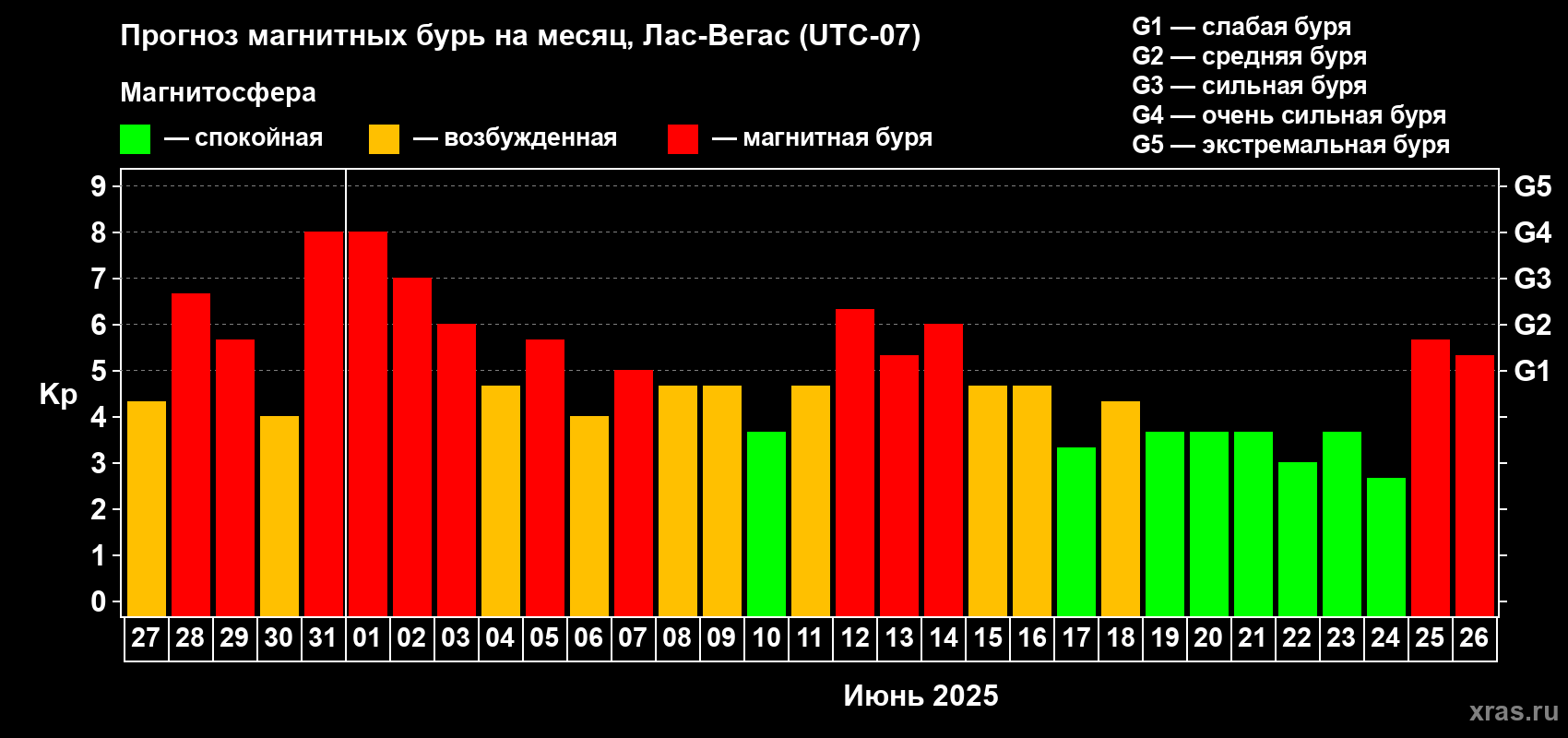 Прогноз максимального суточного геомагнитного индекса Kp на <b>1 месяц</b> (31 день) <b>с 27 мая по 26 июня 2025 г</b>