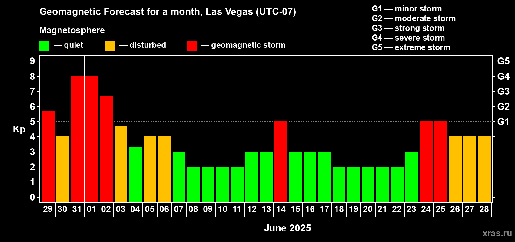 Forecast of the daily maximal value of geomagnetic index Kp for <b>1 month</b> (31 days) <b>from May 29, 2025 to Jun 28, 2025</b>