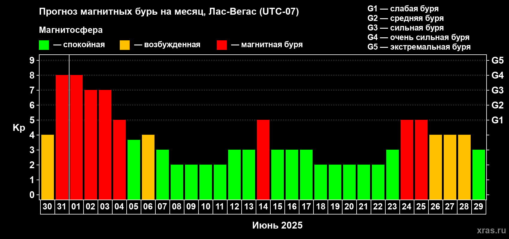 Прогноз максимального суточного геомагнитного индекса Kp на <b>1 месяц</b> (31 день) <b>с 30 мая по 29 июня 2025 г</b>