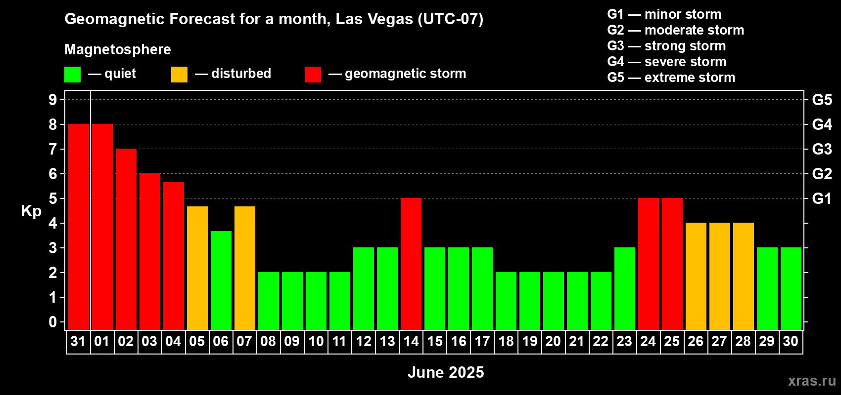 Forecast of the daily maximal value of geomagnetic index Kp for <b>1 month</b> (31 days) <b>from May 31, 2025 to Jun 30, 2025</b>