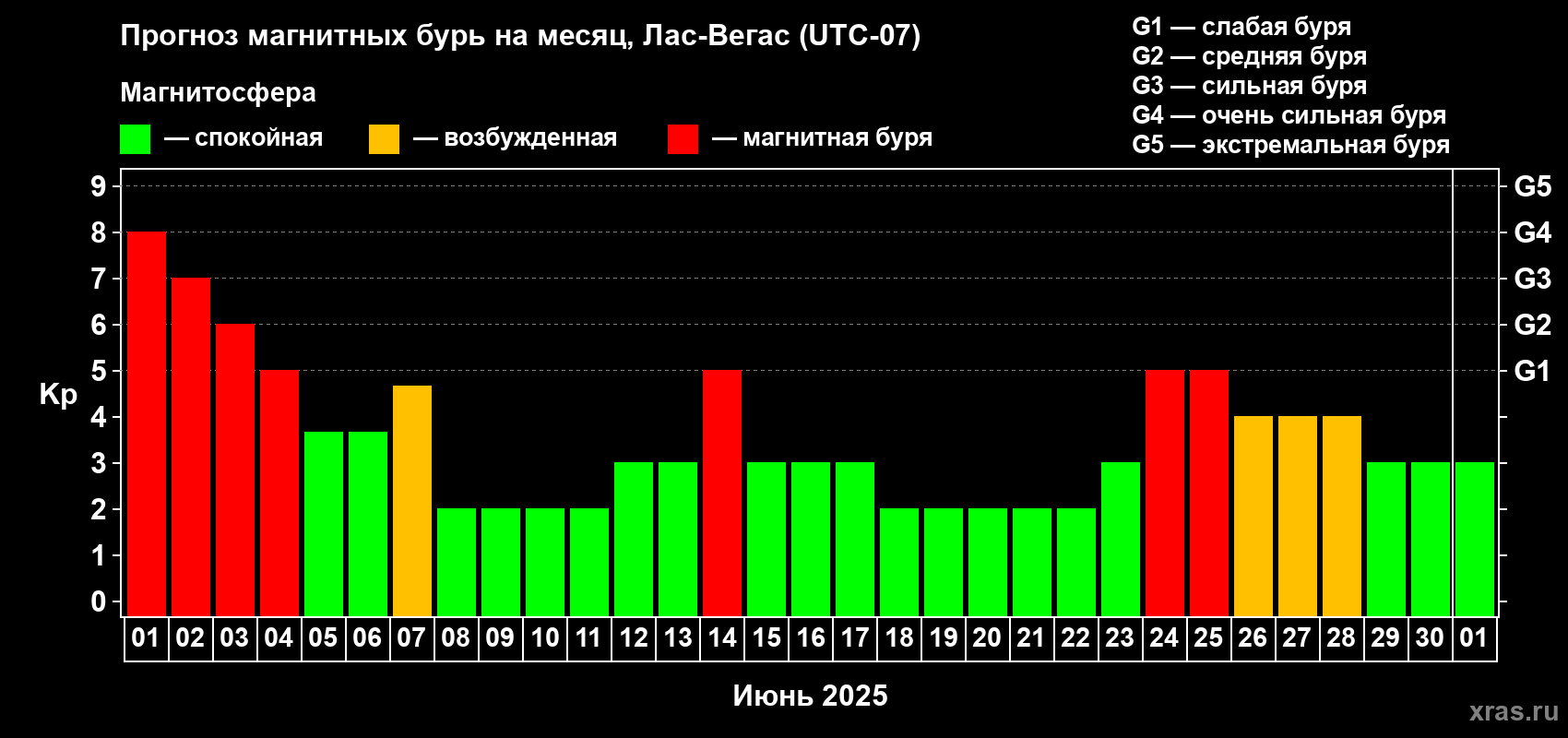 Прогноз максимального суточного геомагнитного индекса Kp на <b>1 месяц</b> (31 день) <b>с 01 июня по 01 июля 2025 г</b>