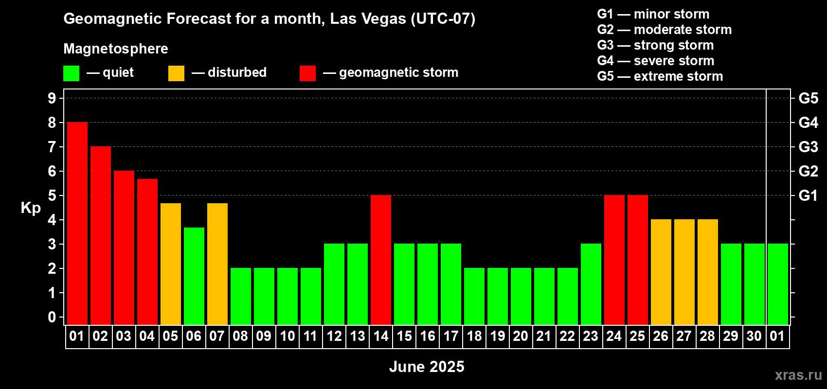 Forecast of the daily maximal value of geomagnetic index Kp for <b>1 month</b> (31 days) <b>from Jun 01, 2025 to Jul 01, 2025</b>