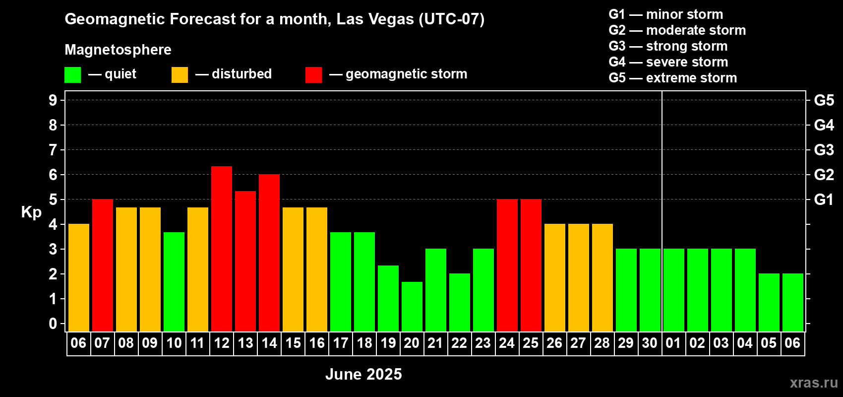 Forecast of the daily maximal value of geomagnetic index Kp for <b>1 month</b> (31 days) <b>from Jun 06, 2025 to Jul 06, 2025</b>