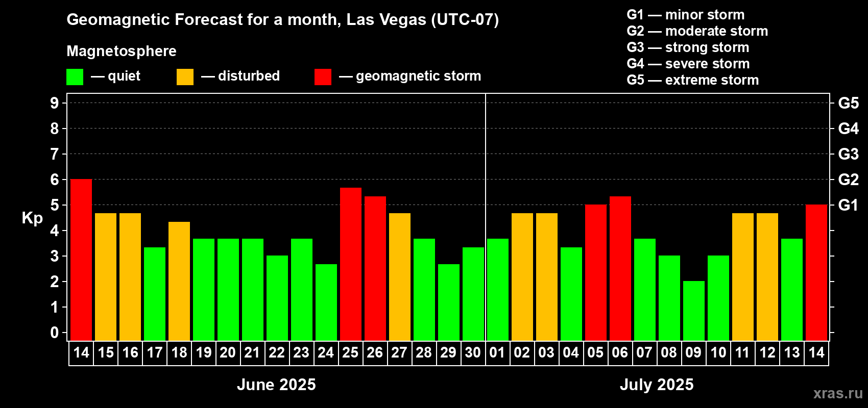 Forecast of the daily maximal value of geomagnetic index Kp for <b>1 month</b> (31 days) <b>from Jun 14, 2025 to Jul 14, 2025</b>