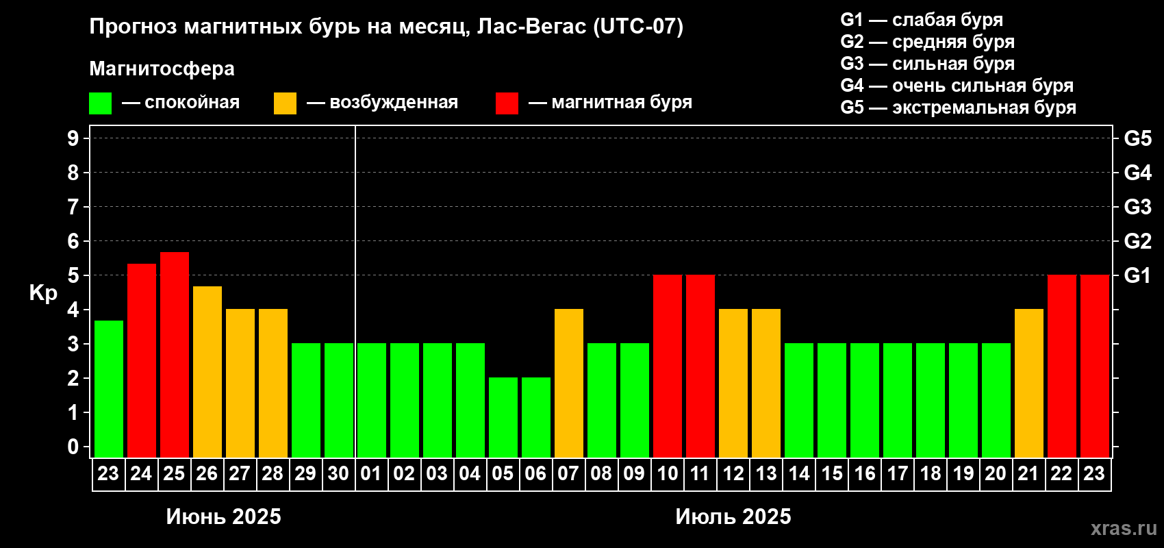 Прогноз максимального суточного геомагнитного индекса Kp на <b>1 месяц</b> (31 день) <b>с 23 июня по 23 июля 2025 г</b>