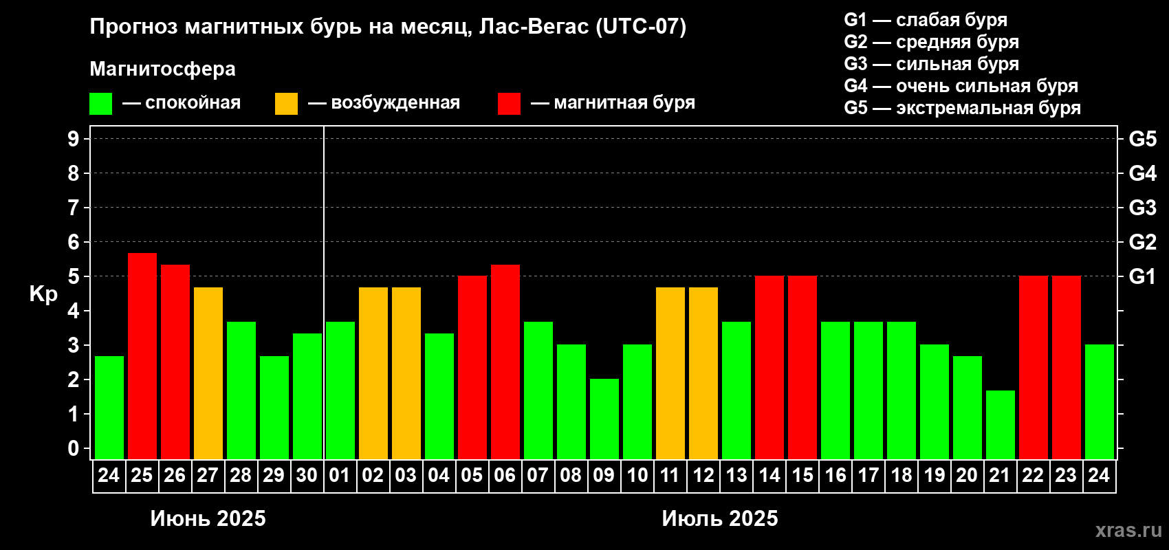 Прогноз максимального суточного геомагнитного индекса Kp на <b>1 месяц</b> (31 день) <b>с 24 июня по 24 июля 2025 г</b>