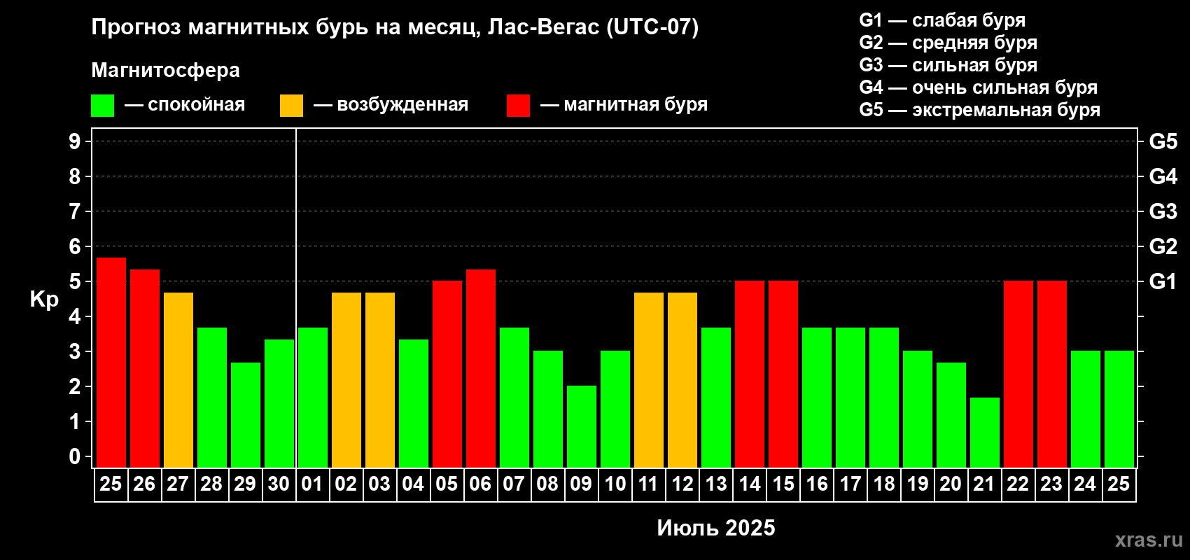 Прогноз максимального суточного геомагнитного индекса Kp на <b>1 месяц</b> (31 день) <b>с 25 июня по 25 июля 2025 г</b>