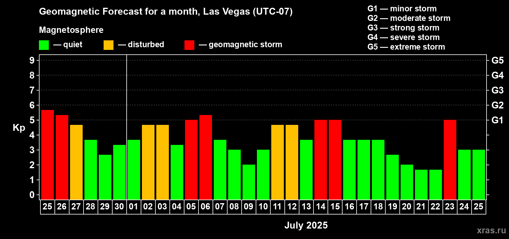 Forecast of the daily maximal value of geomagnetic index Kp for <b>1 month</b> (31 days) <b>from Jun 25, 2025 to Jul 25, 2025</b>