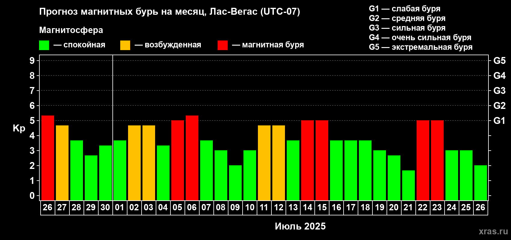 Прогноз максимального суточного геомагнитного индекса Kp на <b>1 месяц</b> (31 день) <b>с 26 июня по 26 июля 2025 г</b>