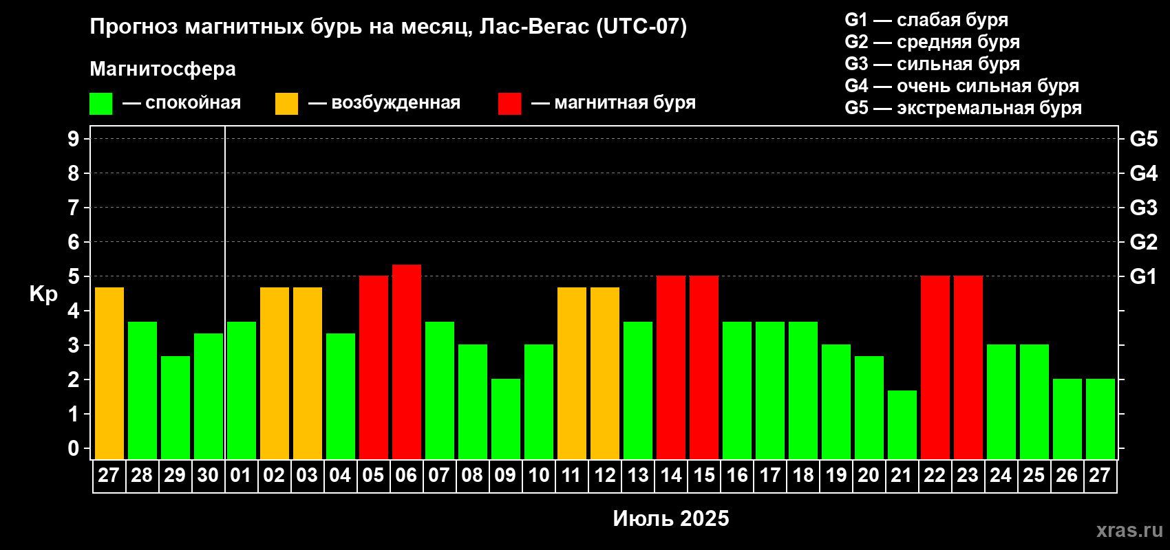 Прогноз максимального суточного геомагнитного индекса Kp на <b>1 месяц</b> (31 день) <b>с 27 июня по 27 июля 2025 г</b>