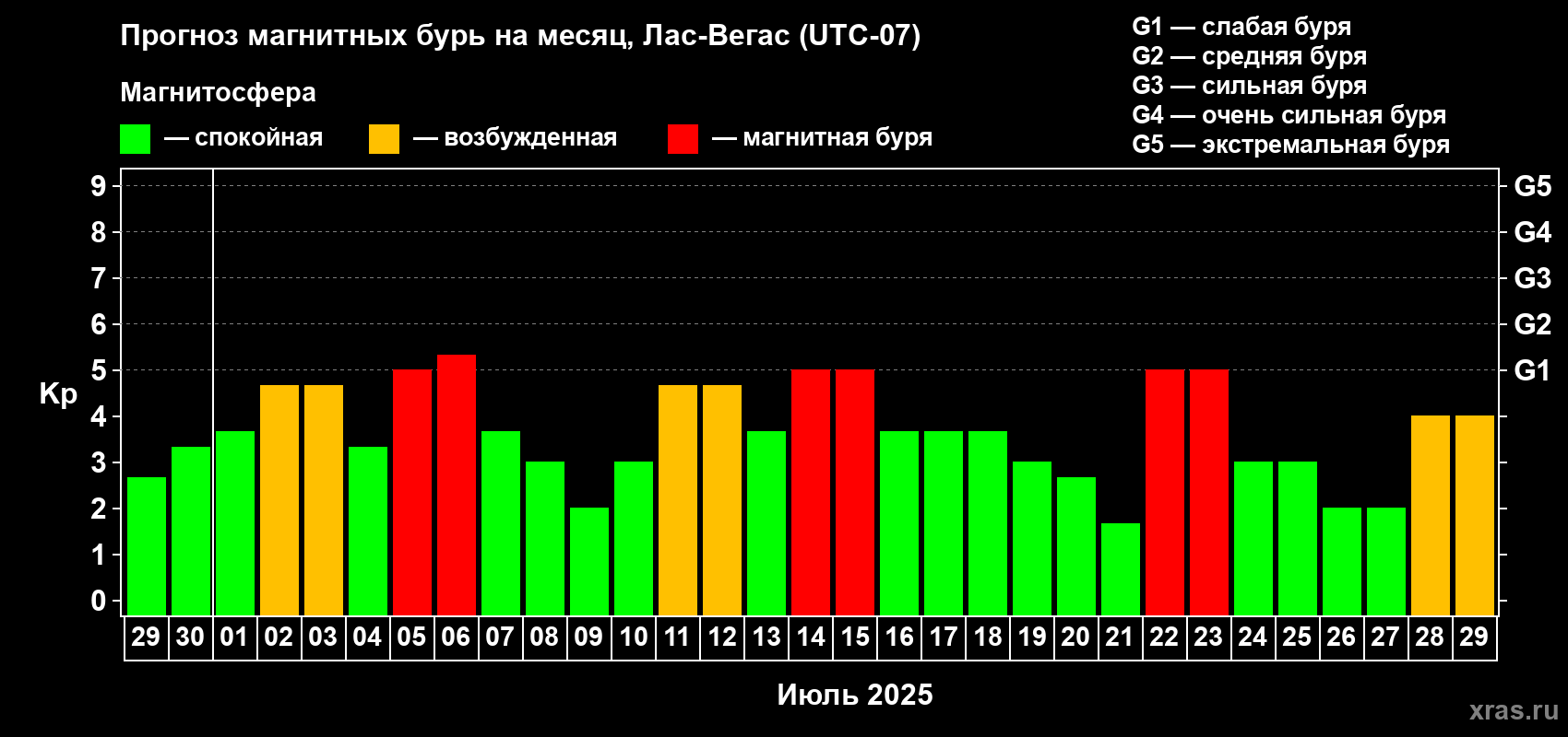 Прогноз максимального суточного геомагнитного индекса Kp на <b>1 месяц</b> (31 день) <b>с 29 июня по 29 июля 2025 г</b>