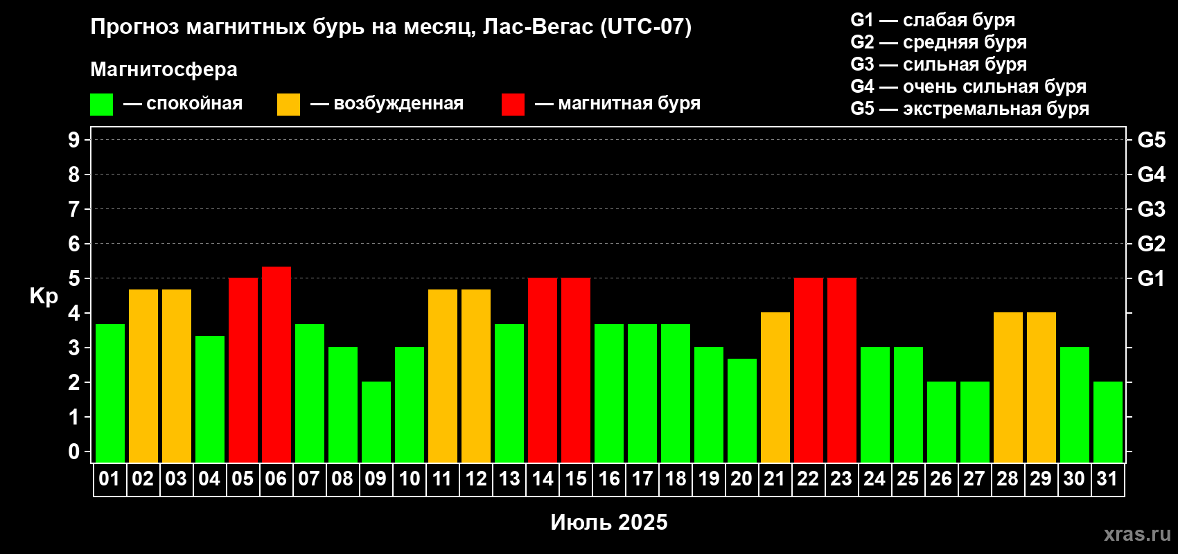 Прогноз максимального суточного геомагнитного индекса Kp на <b>1 месяц</b> (31 день) <b>с 01 июля по 31 июля 2025 г</b>