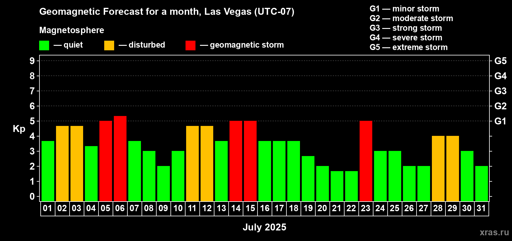 Forecast of the daily maximal value of geomagnetic index Kp for <b>1 month</b> (31 days) <b>from Jul 01, 2025 to Jul 31, 2025</b>
