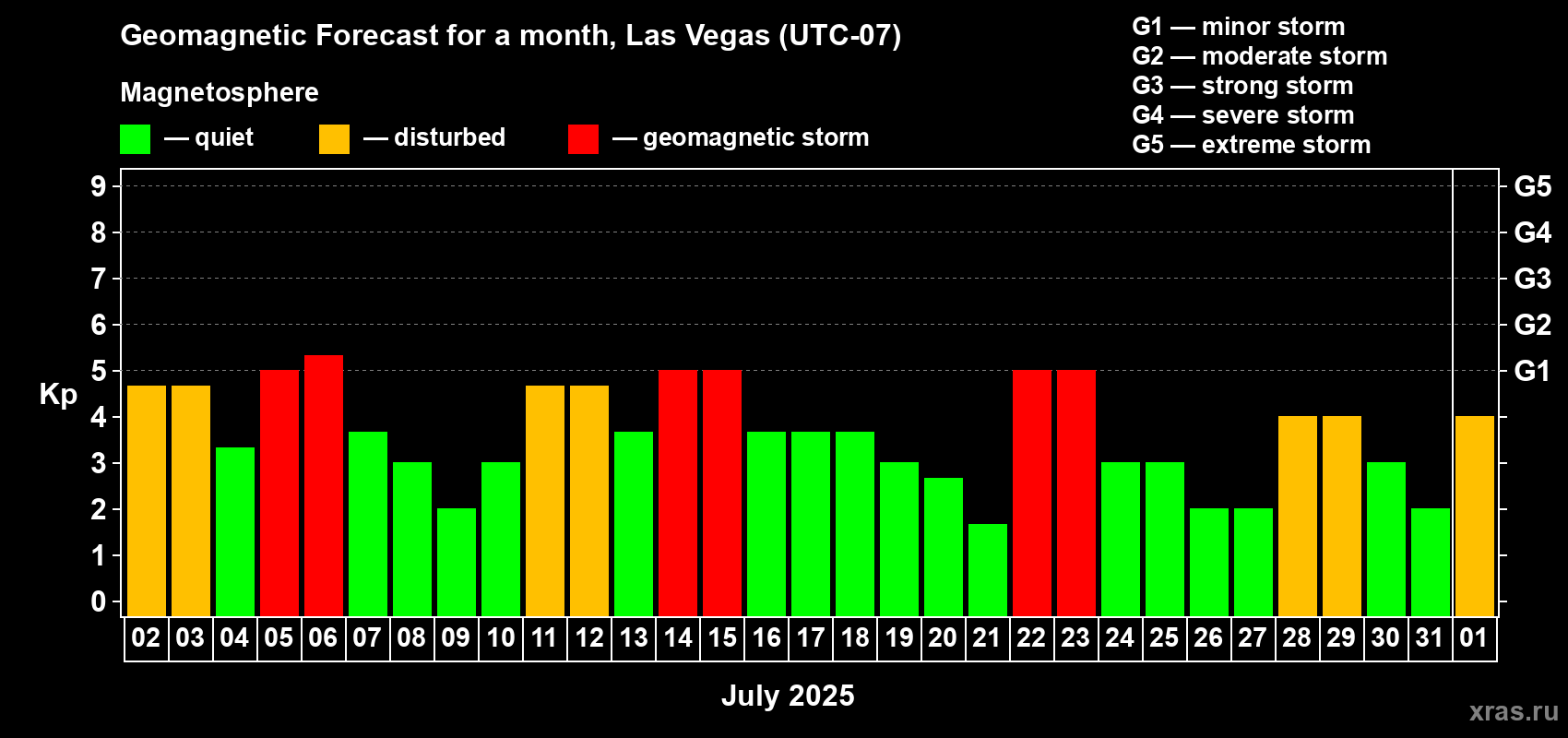 Forecast of the daily maximal value of geomagnetic index Kp for <b>1 month</b> (31 days) <b>from Jul 02, 2025 to Aug 01, 2025</b>