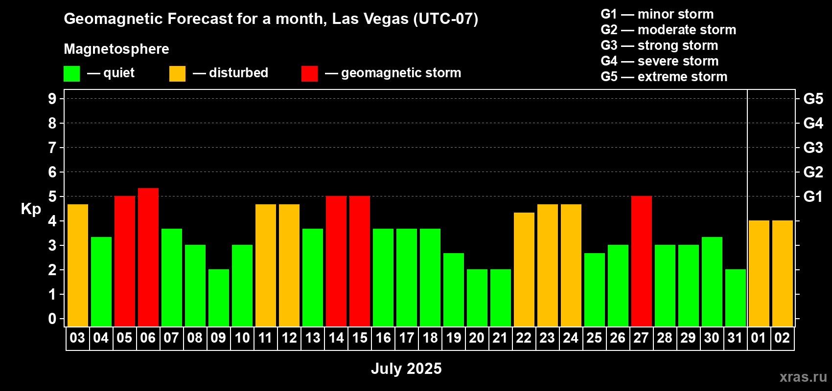 Forecast of the daily maximal value of geomagnetic index Kp for <b>1 month</b> (31 days) <b>from Jul 03, 2025 to Aug 02, 2025</b>