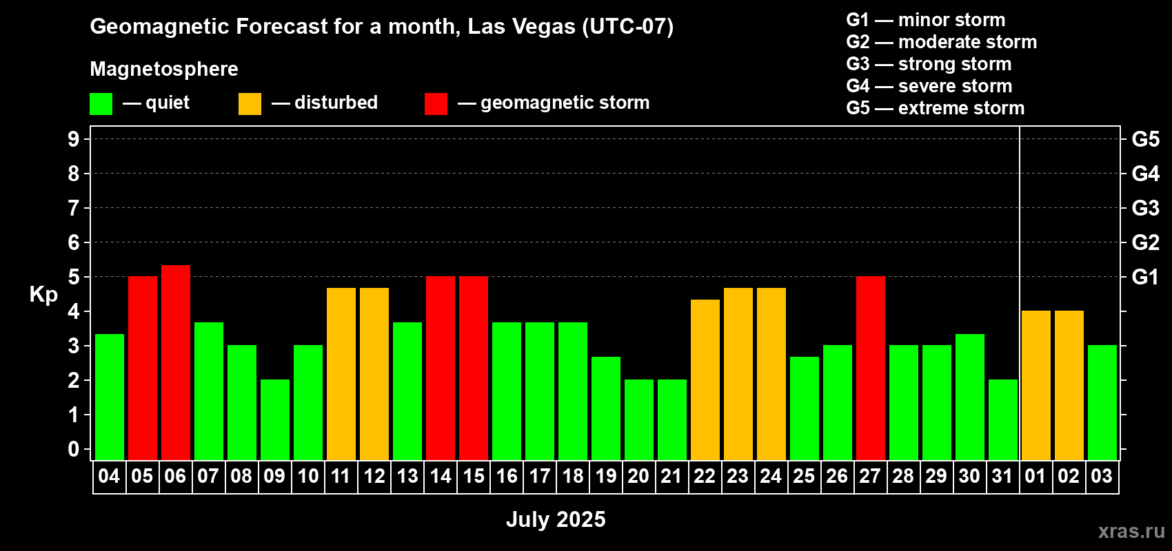 Forecast of the daily maximal value of geomagnetic index Kp for <b>1 month</b> (31 days) <b>from Jul 04, 2025 to Aug 03, 2025</b>