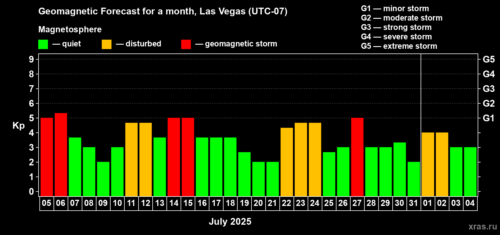 Forecast of the daily maximal value of geomagnetic index Kp for <b>1 month</b> (31 days) <b>from Jul 05, 2025 to Aug 04, 2025</b>