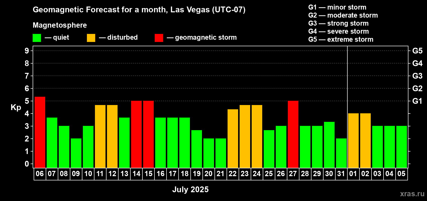 Forecast of the daily maximal value of geomagnetic index Kp for <b>1 month</b> (31 days) <b>from Jul 06, 2025 to Aug 05, 2025</b>