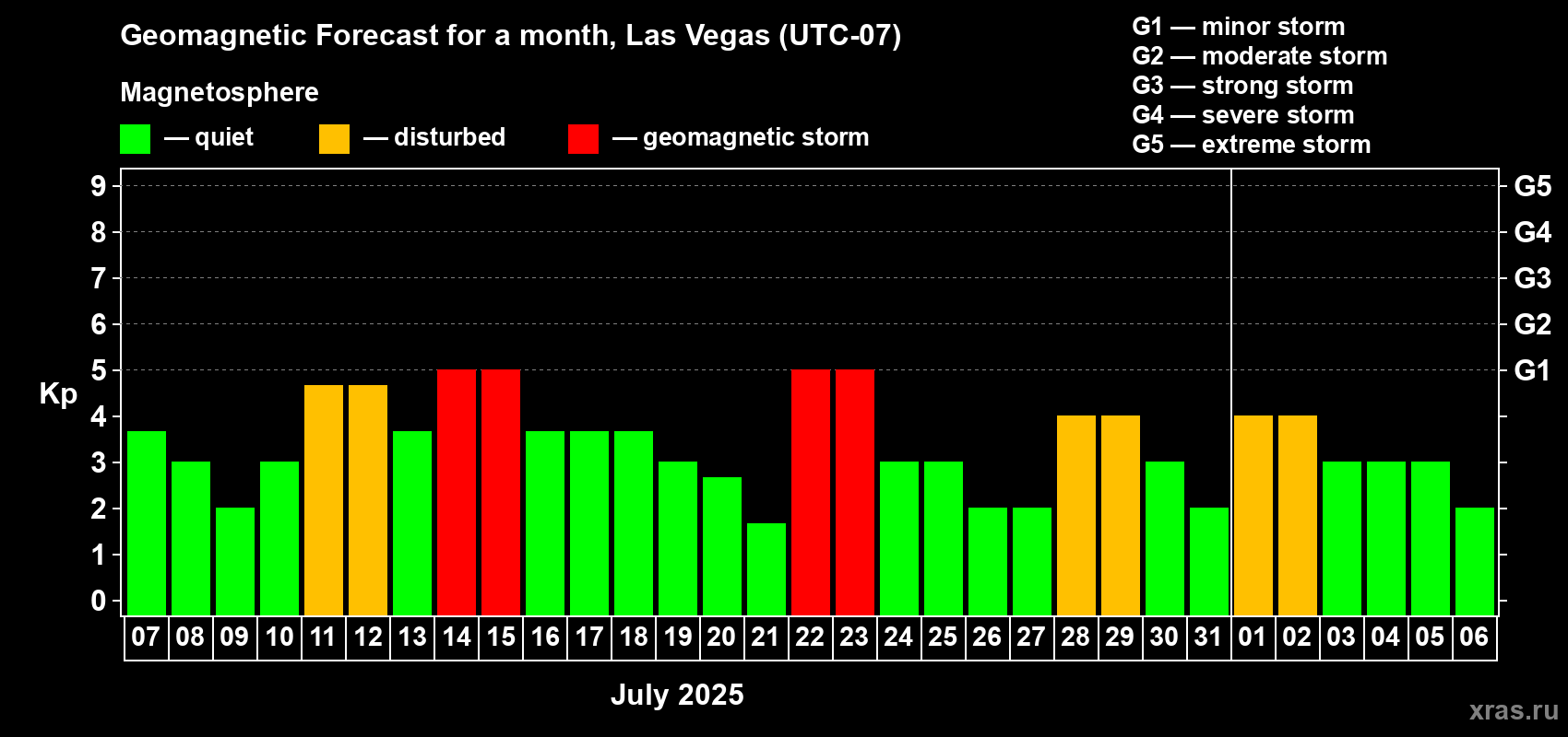 Forecast of the daily maximal value of geomagnetic index Kp for <b>1 month</b> (31 days) <b>from Jul 07, 2025 to Aug 06, 2025</b>