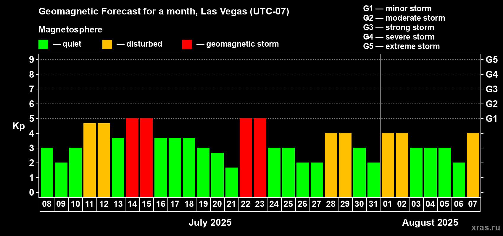 Forecast of the daily maximal value of geomagnetic index Kp for <b>1 month</b> (31 days) <b>from Jul 08, 2025 to Aug 07, 2025</b>