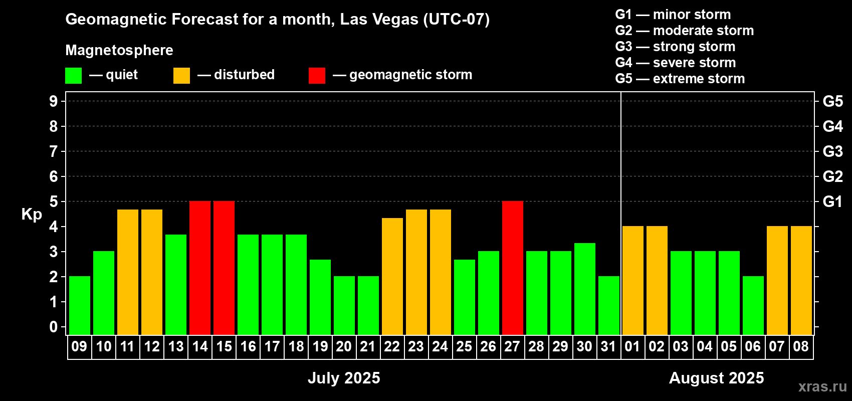 Forecast of the daily maximal value of geomagnetic index Kp for <b>1 month</b> (31 days) <b>from Jul 09, 2025 to Aug 08, 2025</b>