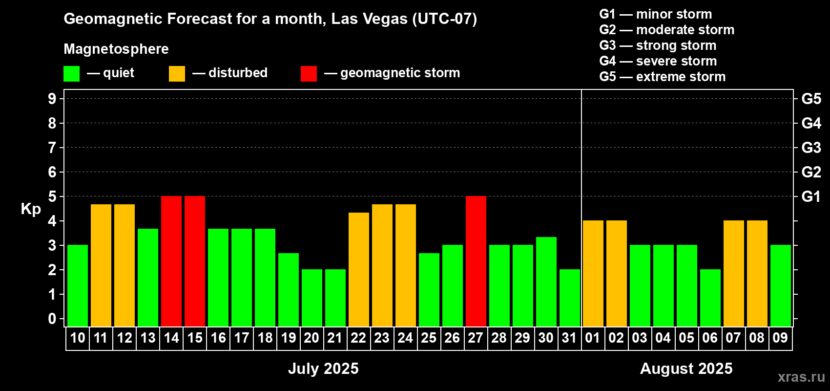 Forecast of the daily maximal value of geomagnetic index Kp for <b>1 month</b> (31 days) <b>from Jul 10, 2025 to Aug 09, 2025</b>