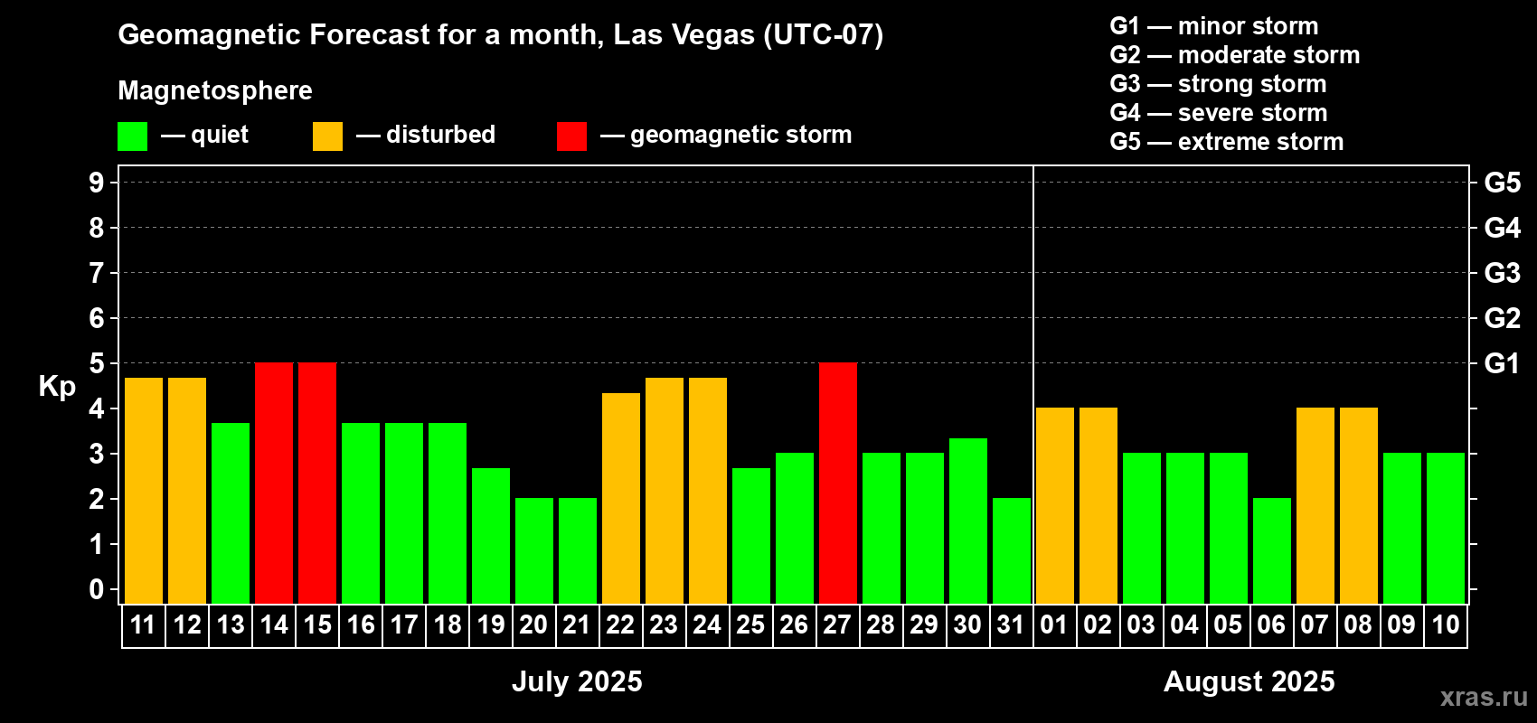 Forecast of the daily maximal value of geomagnetic index Kp for <b>1 month</b> (31 days) <b>from Jul 11, 2025 to Aug 10, 2025</b>