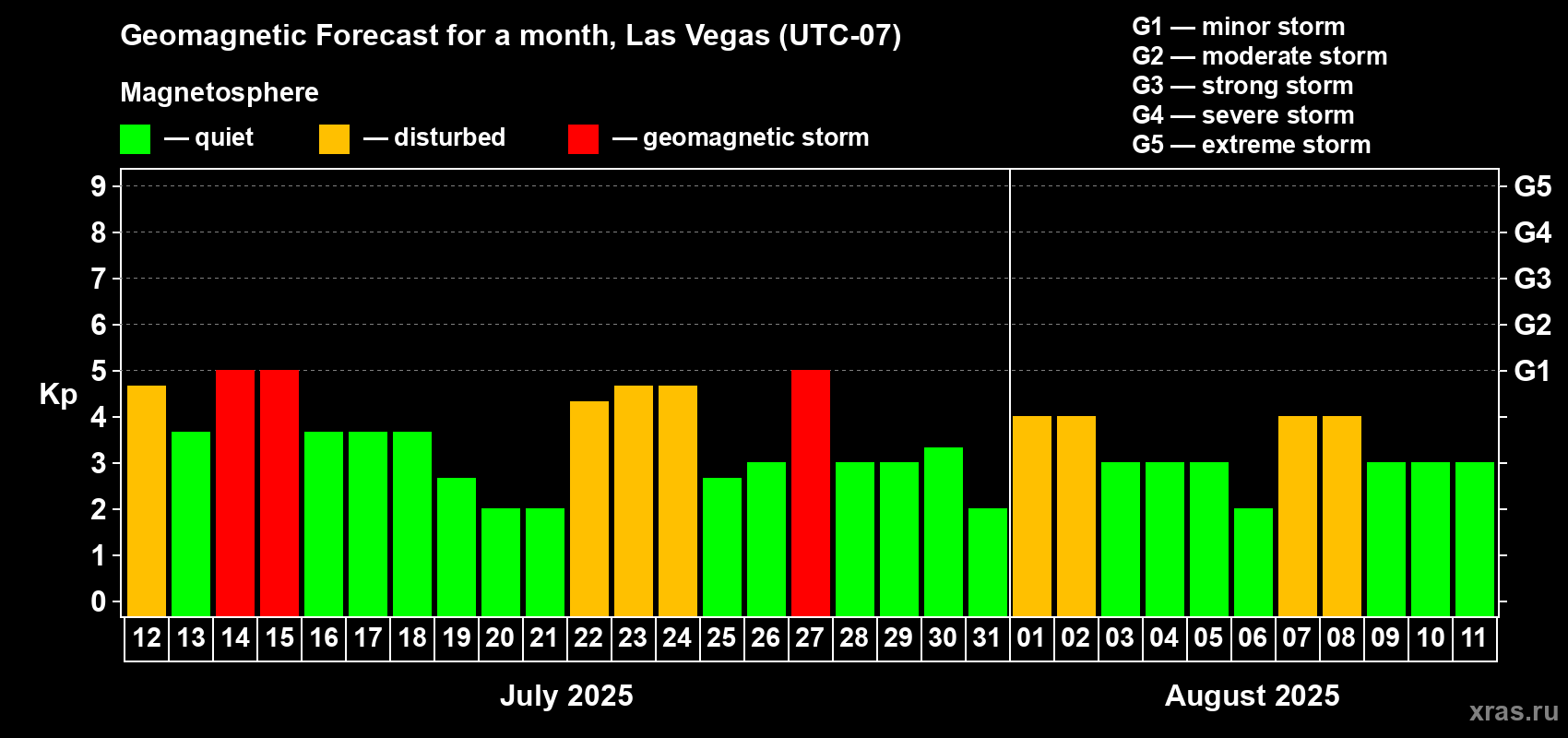 Forecast of the daily maximal value of geomagnetic index Kp for <b>1 month</b> (31 days) <b>from Jul 12, 2025 to Aug 11, 2025</b>