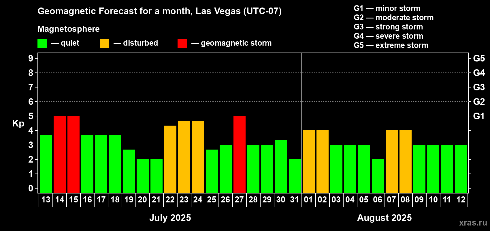 Forecast of the daily maximal value of geomagnetic index Kp for <b>1 month</b> (31 days) <b>from Jul 13, 2025 to Aug 12, 2025</b>