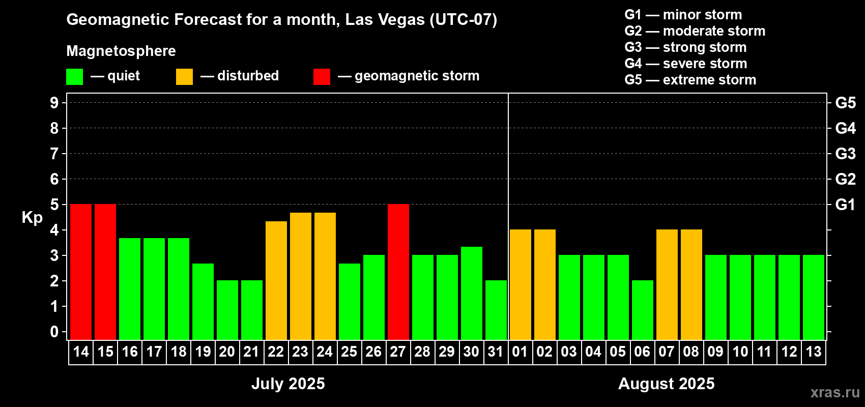 Forecast of the daily maximal value of geomagnetic index Kp for <b>1 month</b> (31 days) <b>from Jul 14, 2025 to Aug 13, 2025</b>