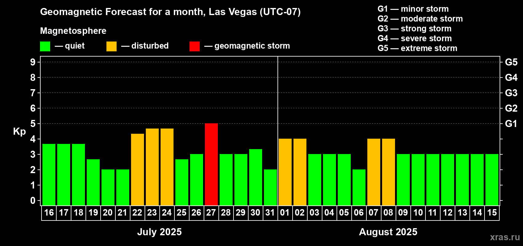 Forecast of the daily maximal value of geomagnetic index Kp for <b>1 month</b> (31 days) <b>from Jul 16, 2025 to Aug 15, 2025</b>