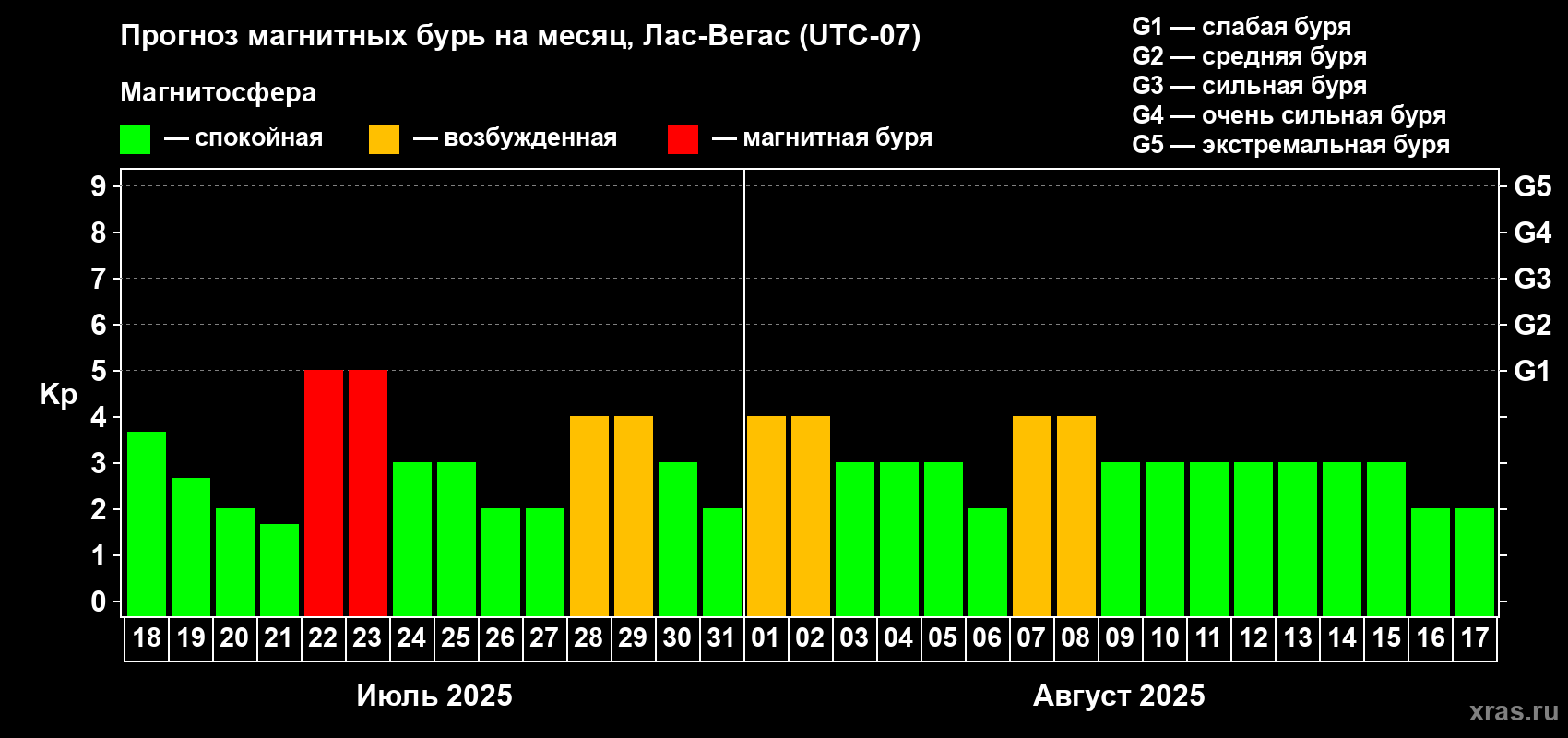 Прогноз максимального суточного геомагнитного индекса Kp на <b>1 месяц</b> (31 день) <b>с 18 июля по 17 августа 2025 г</b>