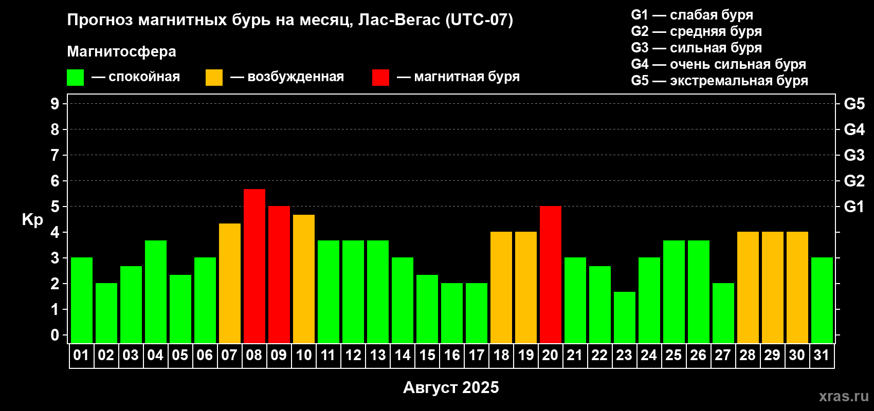 Прогноз максимального суточного геомагнитного индекса Kp на <b>1 месяц</b> (31 день) <b>с 01 августа по 31 августа 2025 г</b>