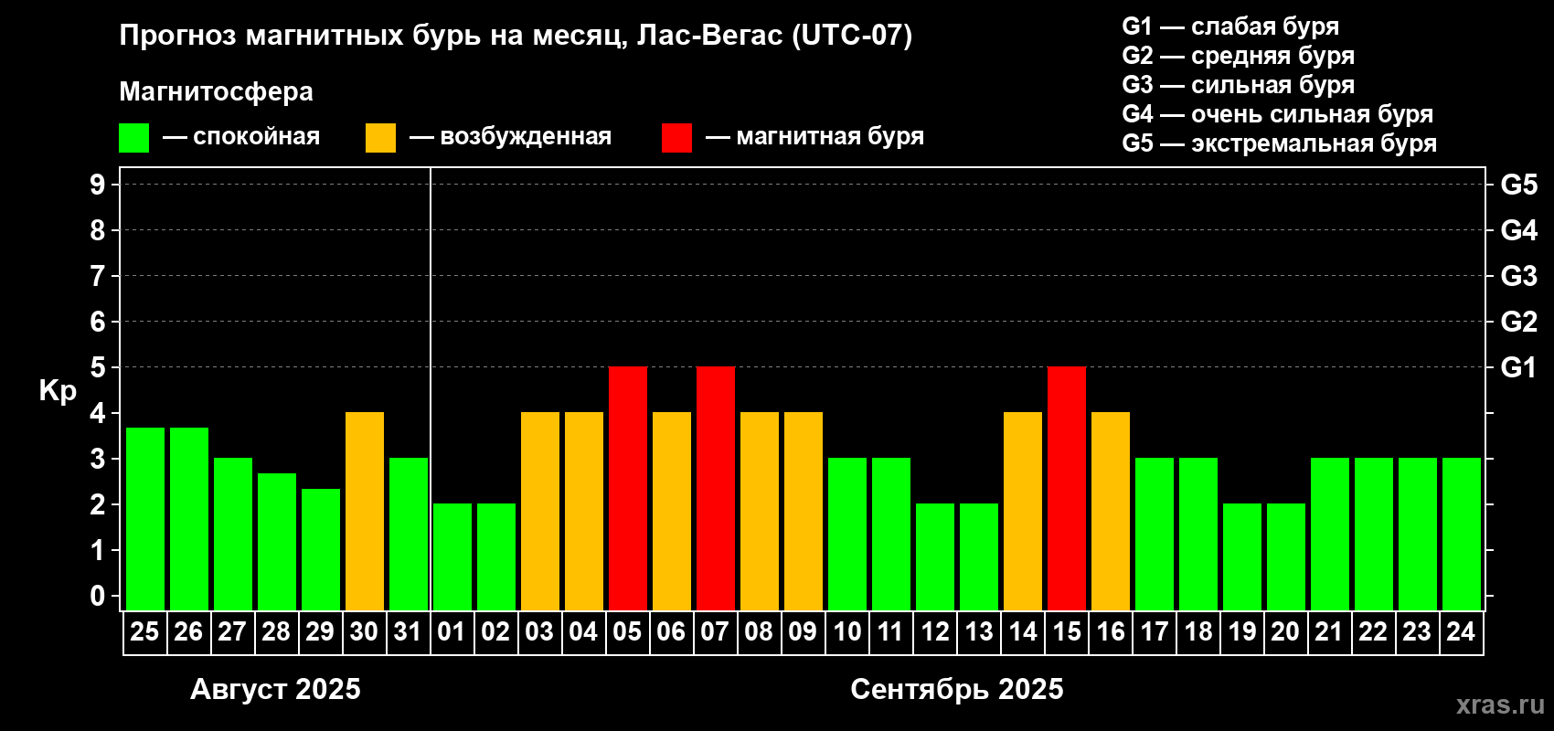 Прогноз максимального суточного геомагнитного индекса Kp на <b>1 месяц</b> (31 день) <b>с 25 августа по 24 сентября 2025 г</b>