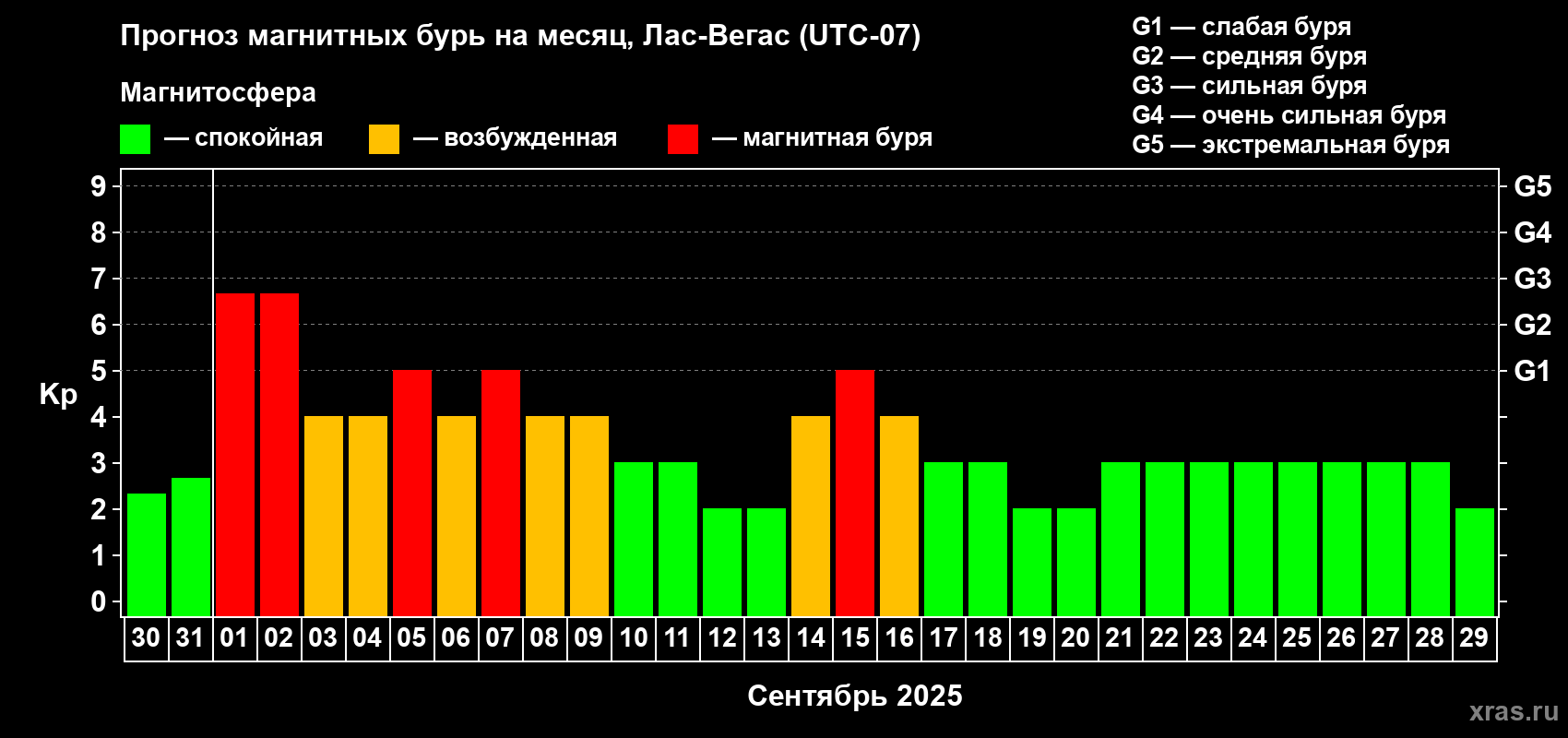 Прогноз максимального суточного геомагнитного индекса Kp на <b>1 месяц</b> (31 день) <b>с 30 августа по 29 сентября 2025 г</b>