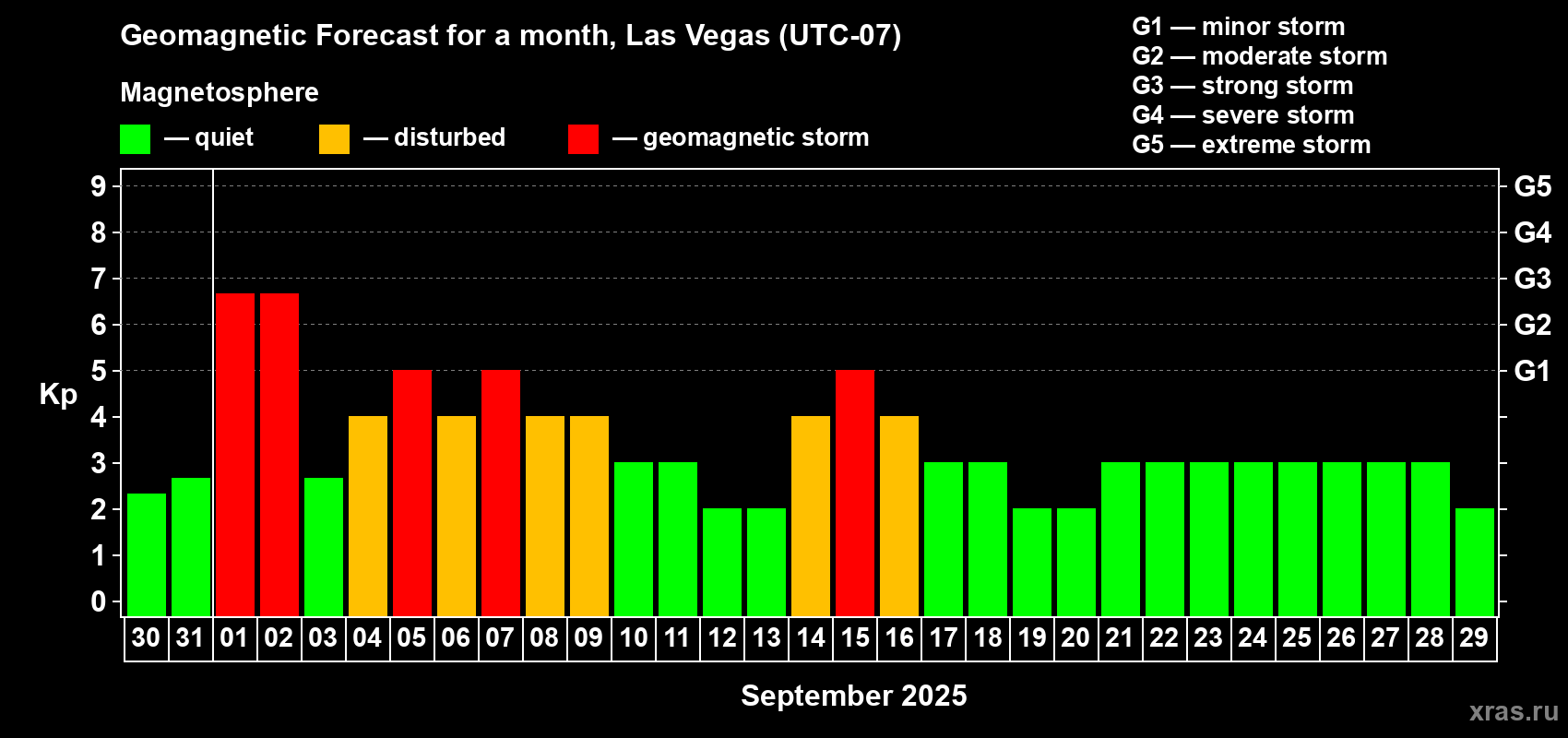 Forecast of the daily maximal value of geomagnetic index Kp for <b>1 month</b> (31 days) <b>from Aug 30, 2025 to Sep 29, 2025</b>