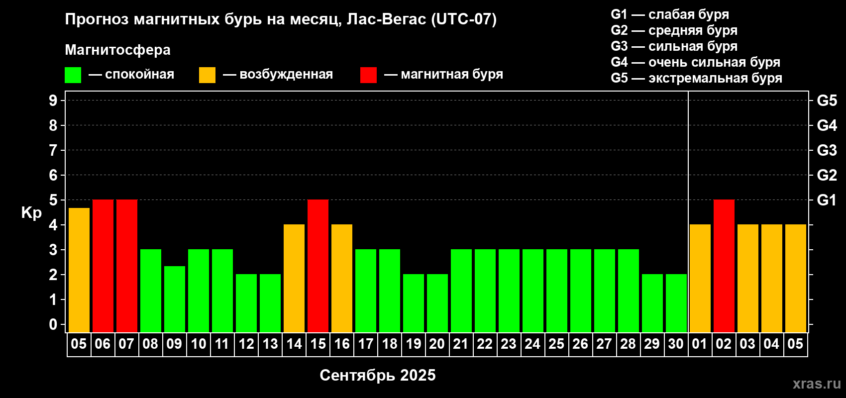 Прогноз максимального суточного геомагнитного индекса Kp на <b>1 месяц</b> (31 день) <b>с 05 сентября по 05 октября 2025 г</b>