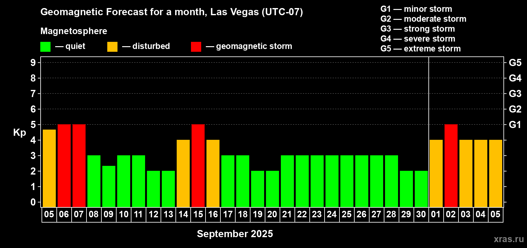 Forecast of the daily maximal value of geomagnetic index Kp for <b>1 month</b> (31 days) <b>from Sep 05, 2025 to Oct 05, 2025</b>