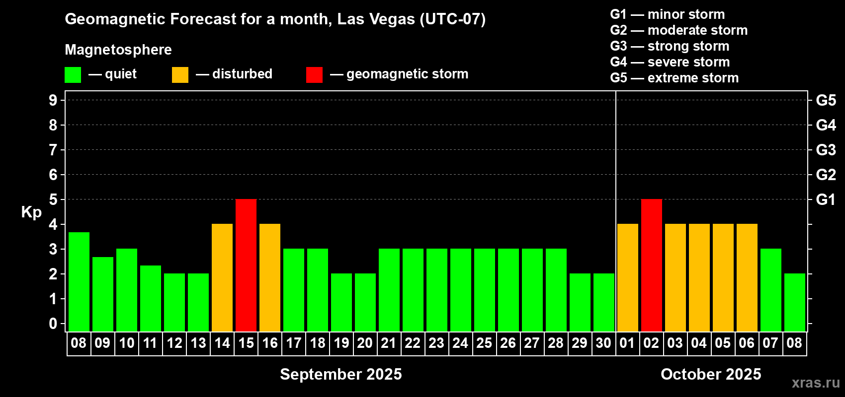Forecast of the daily maximal value of geomagnetic index Kp for <b>1 month</b> (31 days) <b>from Sep 08, 2025 to Oct 08, 2025</b>
