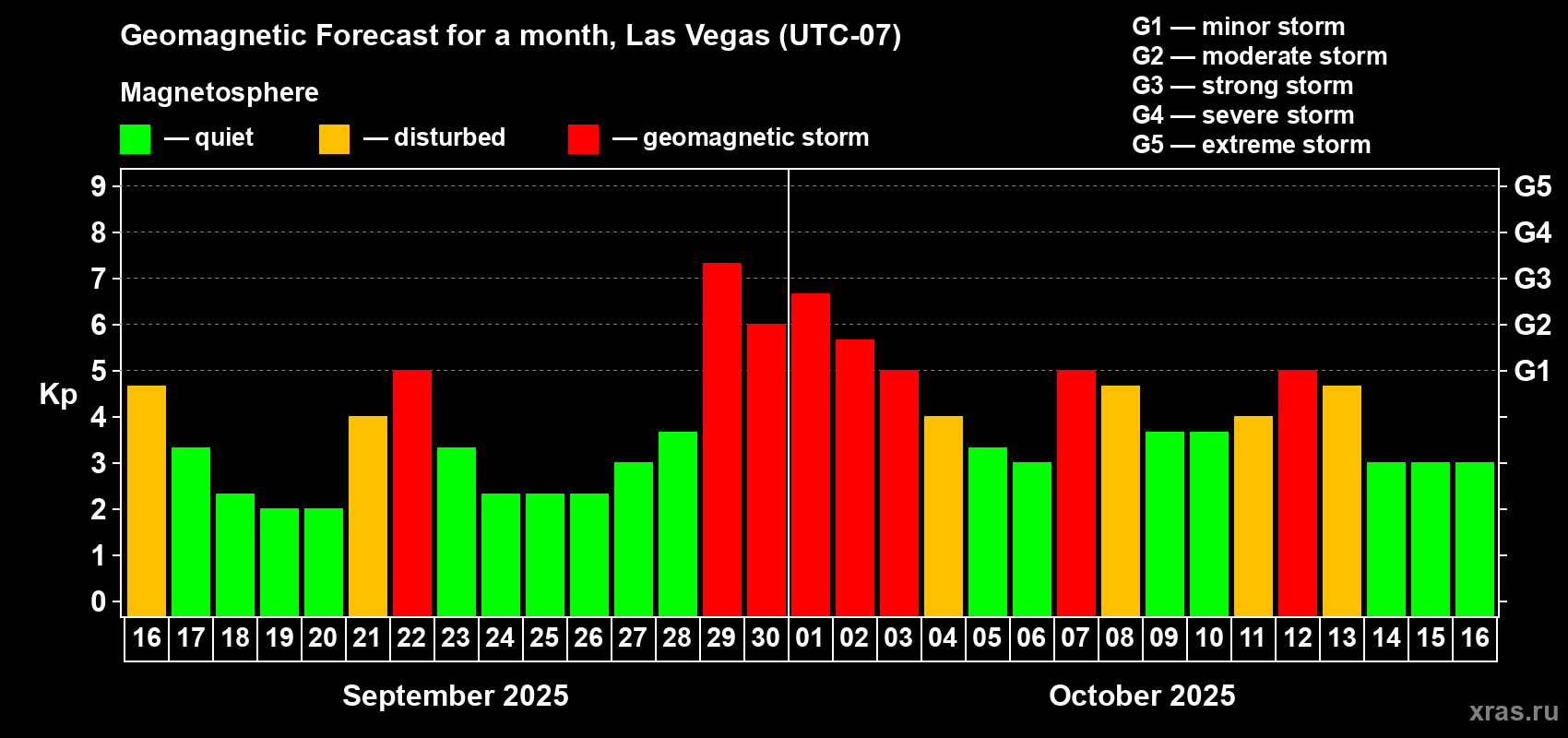 Forecast of the daily maximal value of geomagnetic index Kp for <b>1 month</b> (31 days) <b>from Sep 16, 2025 to Oct 16, 2025</b>