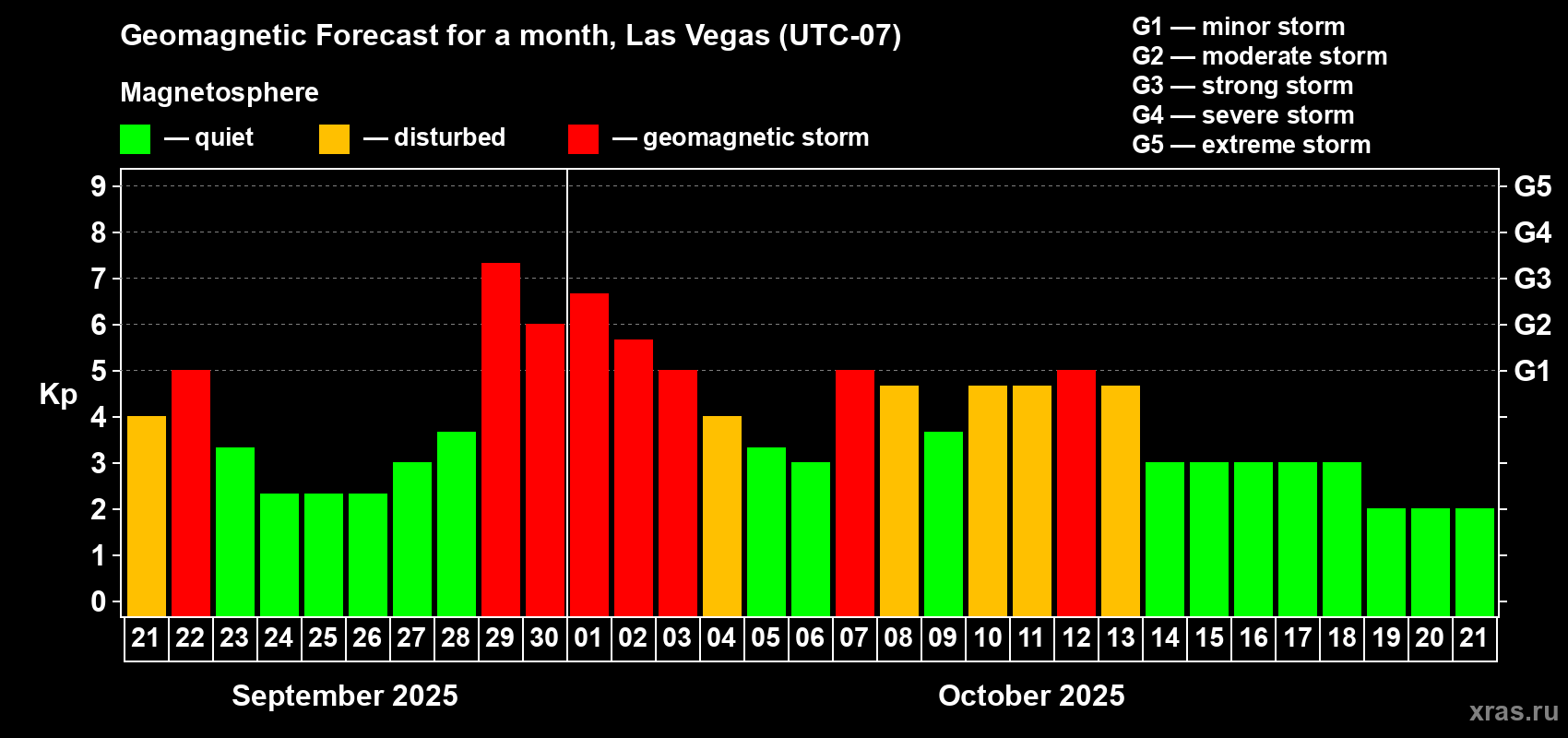 Forecast of the daily maximal value of geomagnetic index Kp for <b>1 month</b> (31 days) <b>from Sep 21, 2025 to Oct 21, 2025</b>