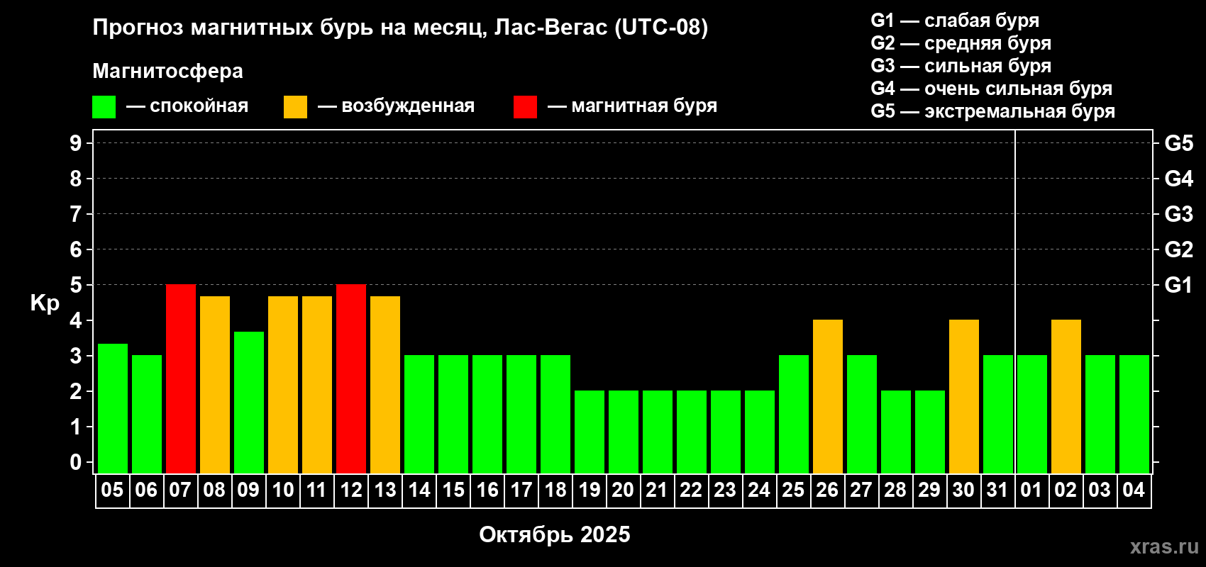 Прогноз максимального суточного геомагнитного индекса Kp на <b>1 месяц</b> (31 день) <b>с 05 октября по 04 ноября 2025 г</b>