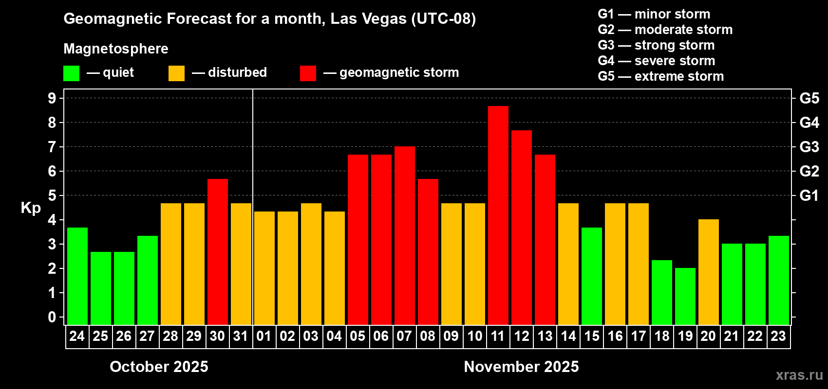 Forecast of the daily maximal value of geomagnetic index Kp for <b>1 month</b> (31 days) <b>from Oct 24, 2025 to Nov 23, 2025</b>