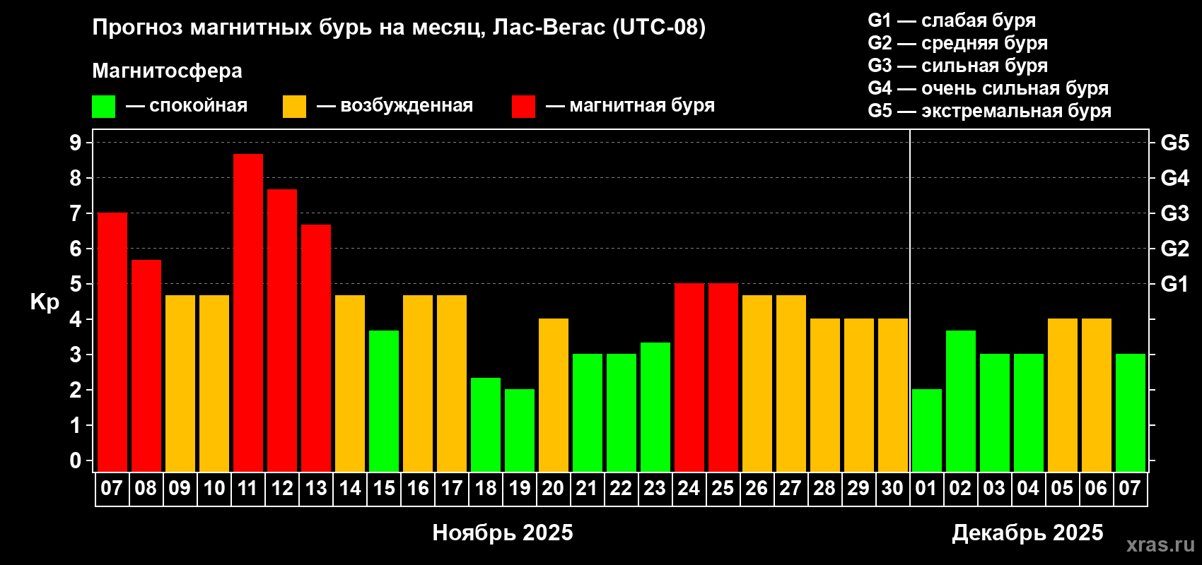 Прогноз максимального суточного геомагнитного индекса Kp на <b>1 месяц</b> (31 день) <b>с 07 ноября по 07 декабря 2025 г</b>