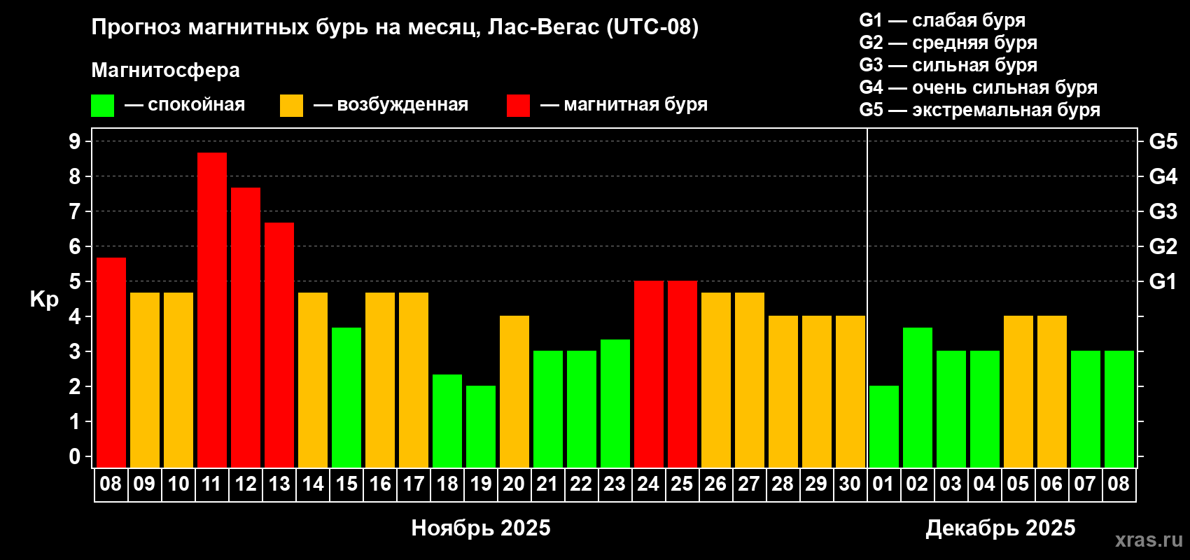 Прогноз максимального суточного геомагнитного индекса Kp на <b>1 месяц</b> (31 день) <b>с 08 ноября по 08 декабря 2025 г</b>