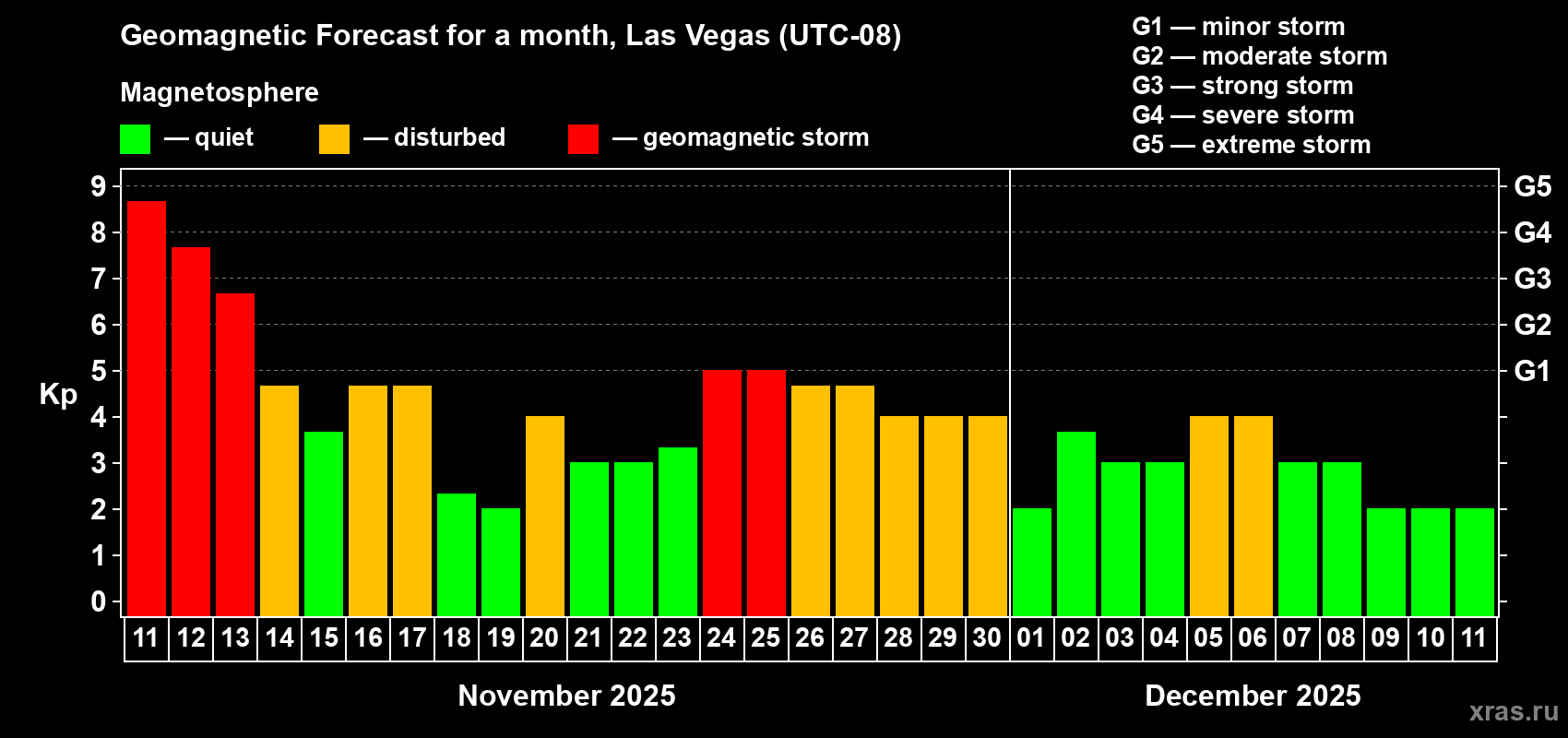 Forecast of the daily maximal value of geomagnetic index Kp for <b>1 month</b> (31 days) <b>from Nov 11, 2025 to Dec 11, 2025</b>