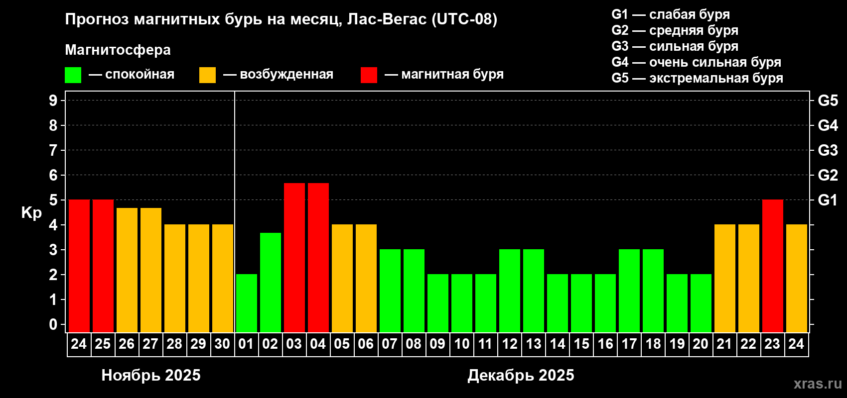 Прогноз максимального суточного геомагнитного индекса Kp на <b>1 месяц</b> (31 день) <b>с 24 ноября по 24 декабря 2025 г</b>