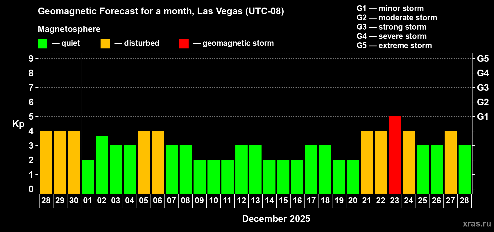 Forecast of the daily maximal value of geomagnetic index Kp for <b>1 month</b> (31 days) <b>from Nov 28, 2025 to Dec 28, 2025</b>
