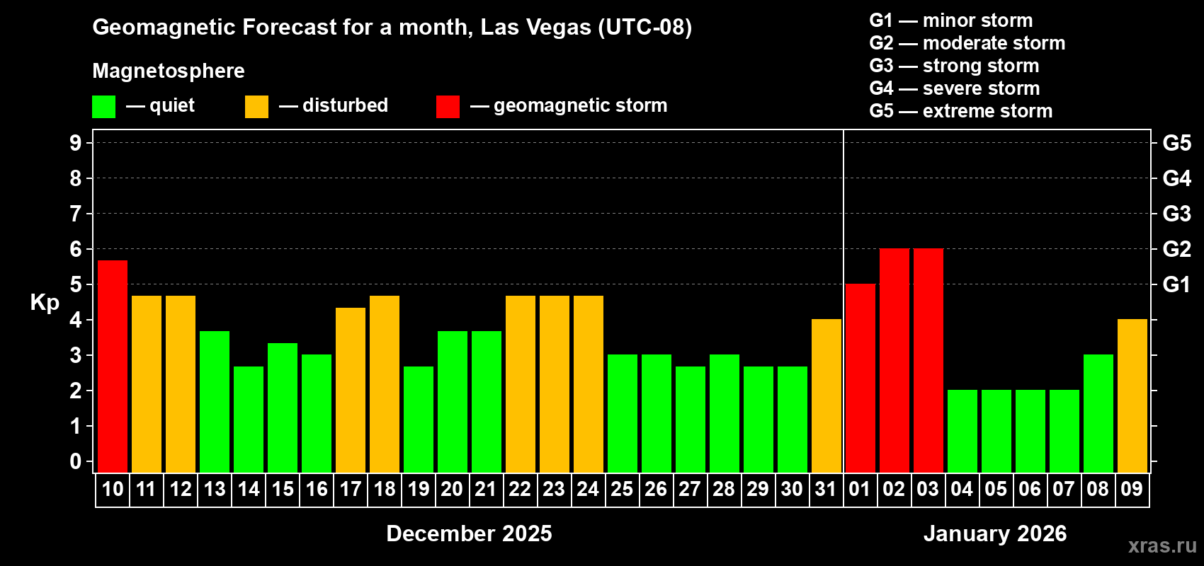 Forecast of the daily maximal value of geomagnetic index&nbsp;Kp for <b>1 month</b> (31 days) <b>from Dec 10, 2025 to Jan 09, 2026</b>