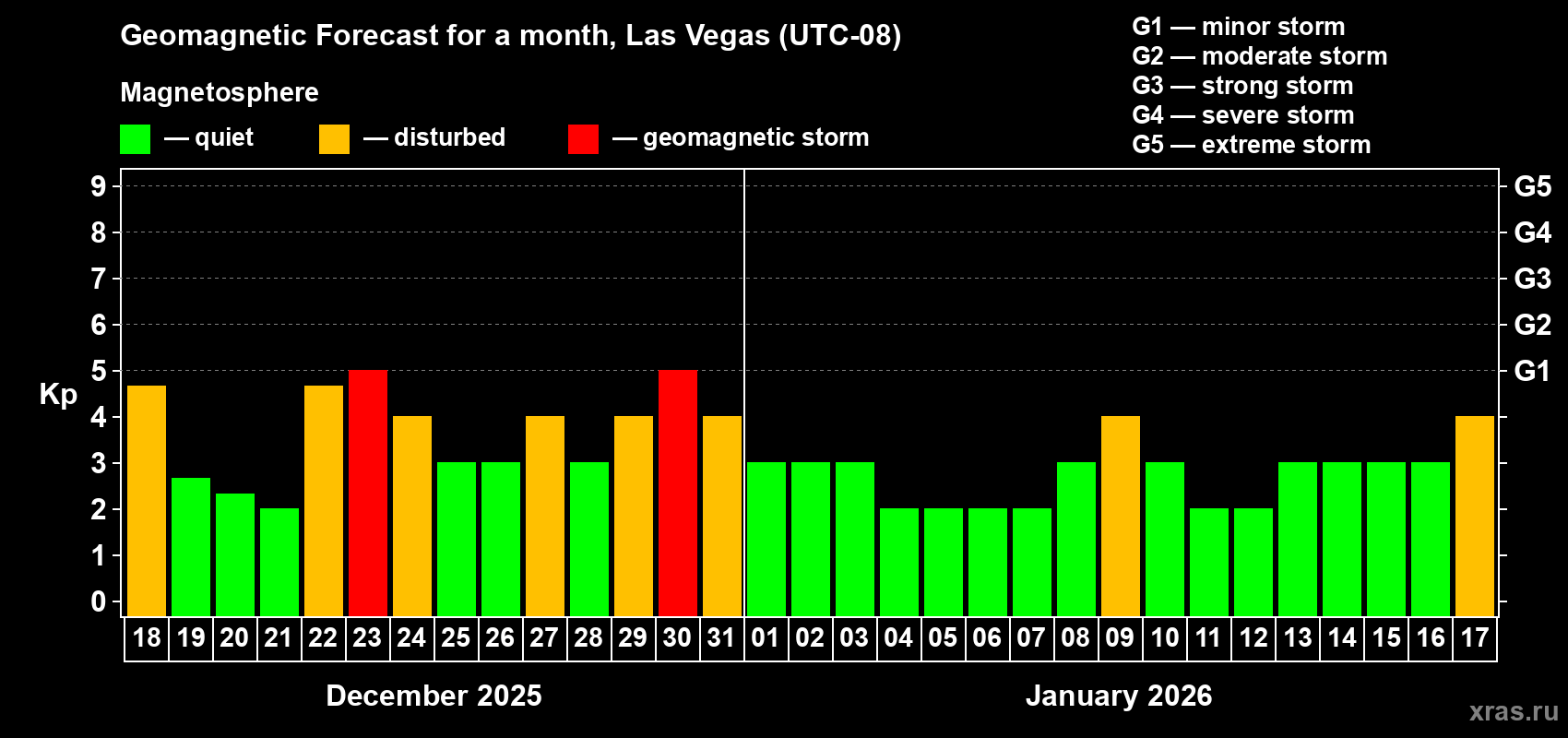Forecast of the daily maximal value of geomagnetic index&nbsp;Kp for <b>1 month</b> (31 days) <b>from Dec 18, 2025 to Jan 17, 2026</b>